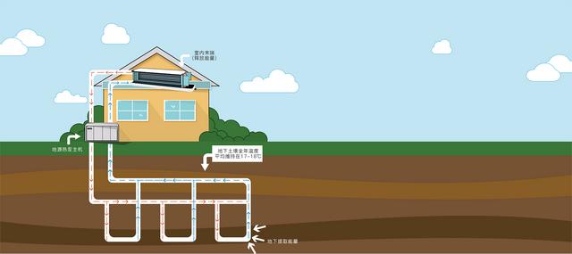 地源、水源、空氣源熱泵，怎么選？